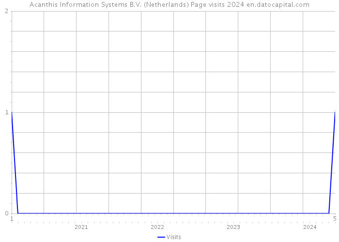 Acanthis Information Systems B.V. (Netherlands) Page visits 2024 