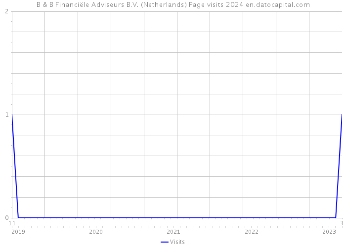B & B Financiële Adviseurs B.V. (Netherlands) Page visits 2024 