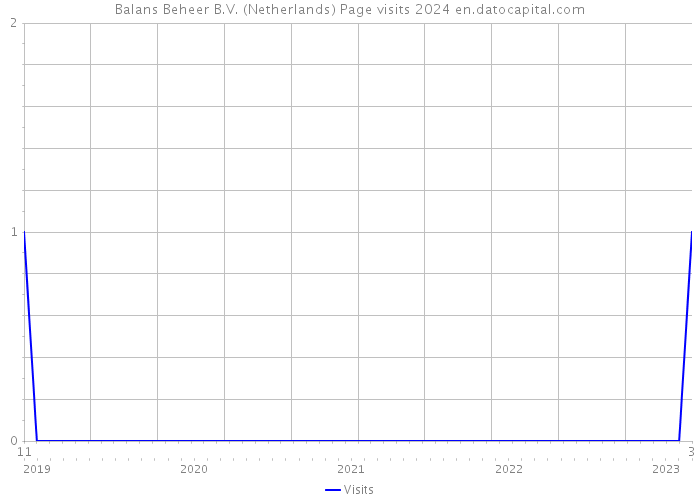 Balans Beheer B.V. (Netherlands) Page visits 2024 