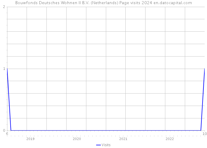 Bouwfonds Deutsches Wohnen II B.V. (Netherlands) Page visits 2024 