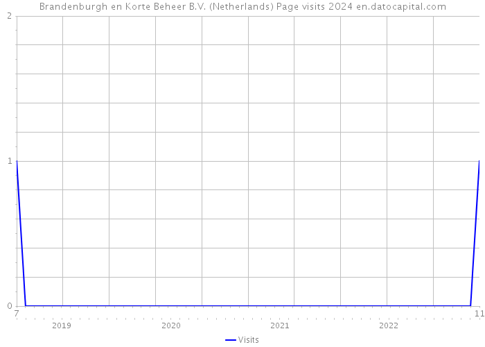Brandenburgh en Korte Beheer B.V. (Netherlands) Page visits 2024 