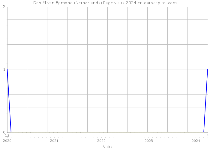 Daniël van Egmond (Netherlands) Page visits 2024 