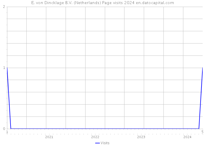 E. von Dincklage B.V. (Netherlands) Page visits 2024 