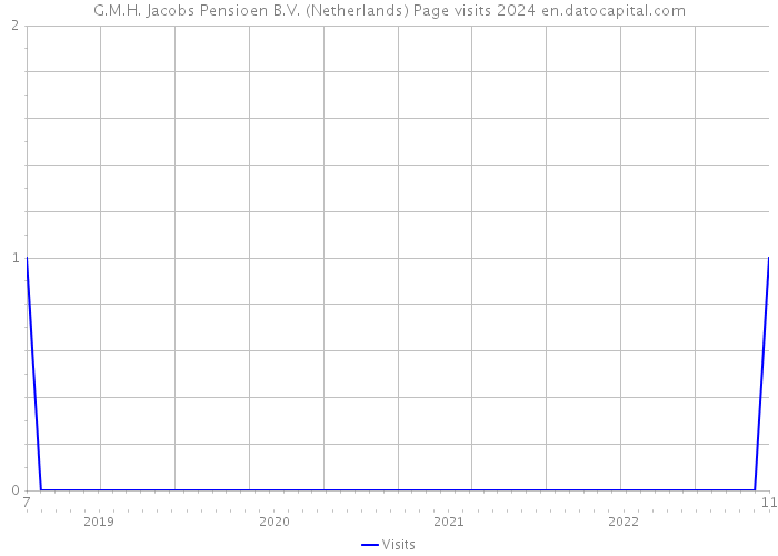 G.M.H. Jacobs Pensioen B.V. (Netherlands) Page visits 2024 