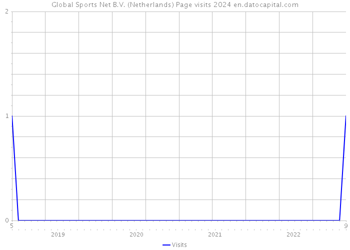 Global Sports Net B.V. (Netherlands) Page visits 2024 