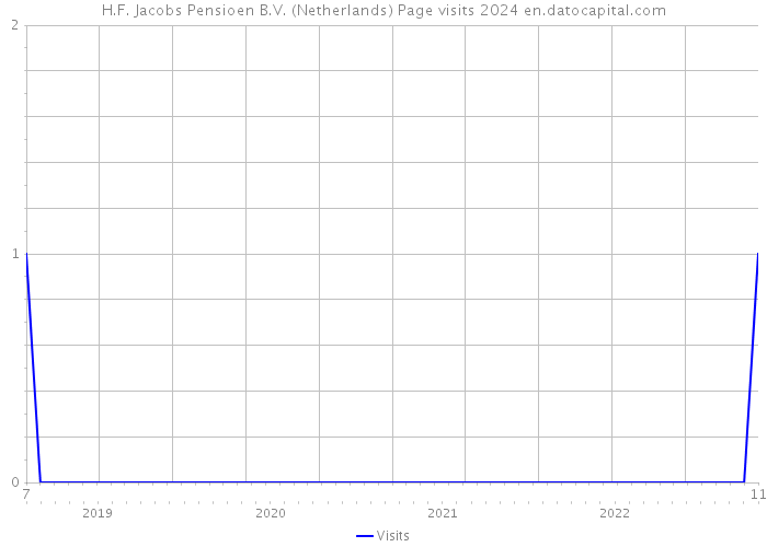 H.F. Jacobs Pensioen B.V. (Netherlands) Page visits 2024 