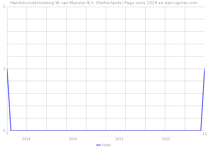 Handelsonderneming W. van Munster B.V. (Netherlands) Page visits 2024 