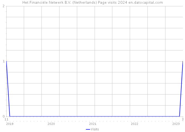 Het Financiële Netwerk B.V. (Netherlands) Page visits 2024 