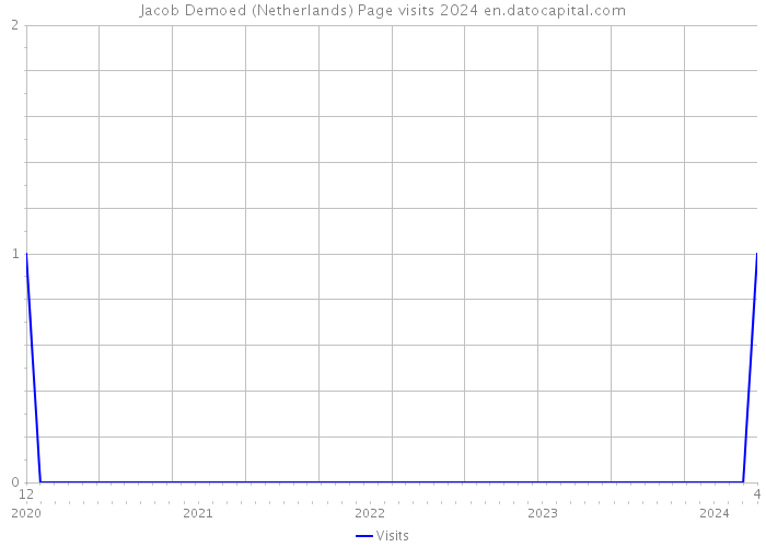 Jacob Demoed (Netherlands) Page visits 2024 
