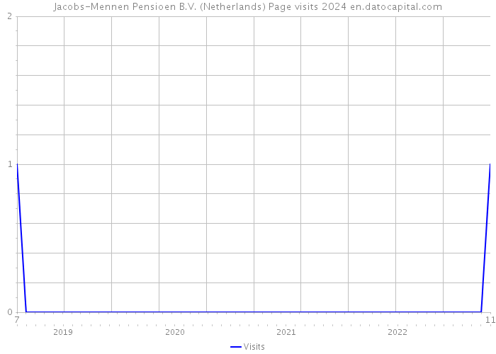 Jacobs-Mennen Pensioen B.V. (Netherlands) Page visits 2024 