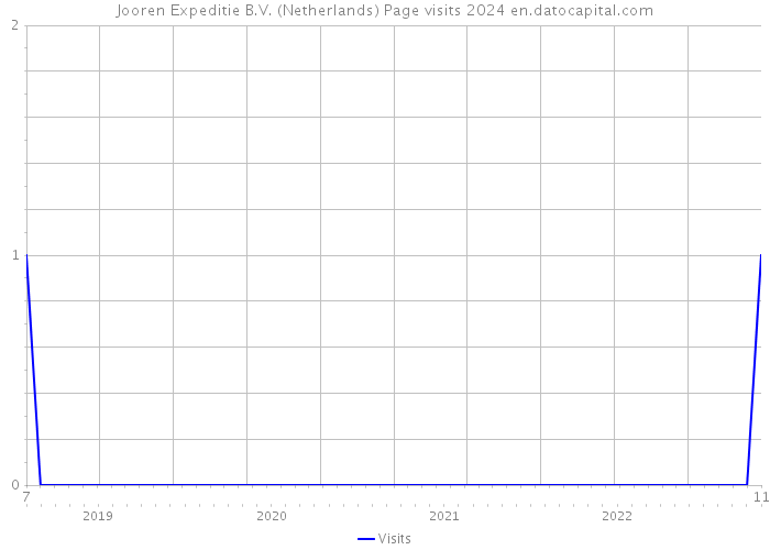 Jooren Expeditie B.V. (Netherlands) Page visits 2024 