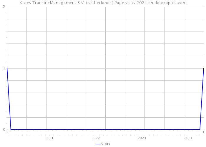 Kroes TransitieManagement B.V. (Netherlands) Page visits 2024 