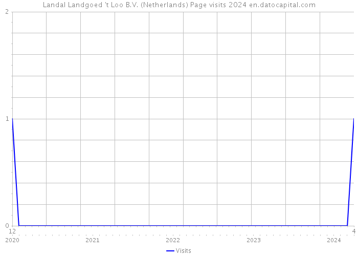 Landal Landgoed 't Loo B.V. (Netherlands) Page visits 2024 