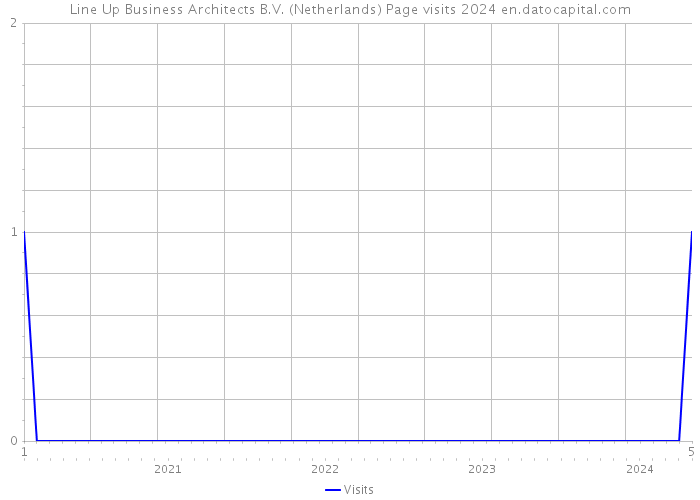 Line Up Business Architects B.V. (Netherlands) Page visits 2024 