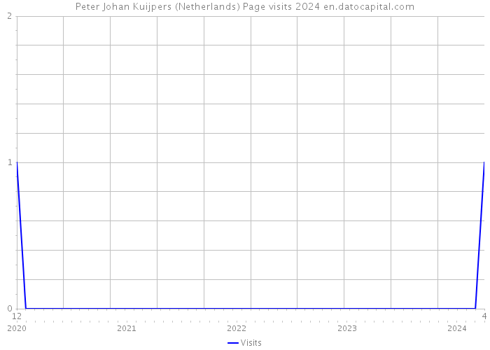 Peter Johan Kuijpers (Netherlands) Page visits 2024 