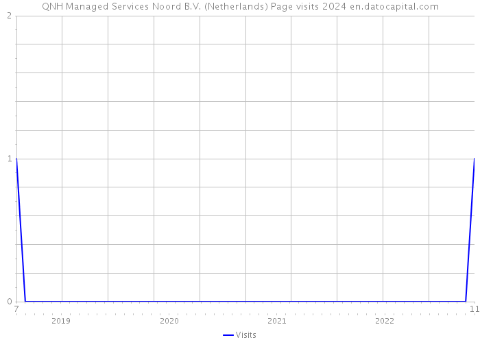 QNH Managed Services Noord B.V. (Netherlands) Page visits 2024 
