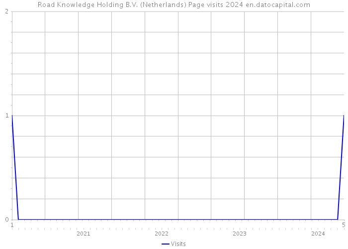 Road Knowledge Holding B.V. (Netherlands) Page visits 2024 