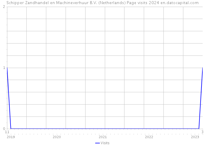 Schipper Zandhandel en Machineverhuur B.V. (Netherlands) Page visits 2024 