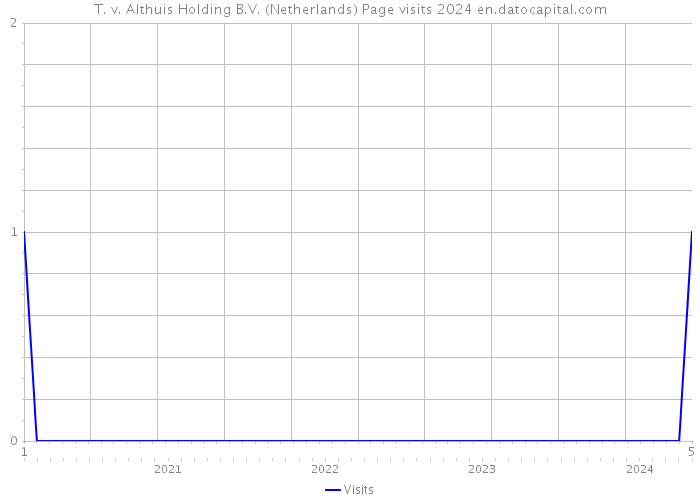 T. v. Althuis Holding B.V. (Netherlands) Page visits 2024 