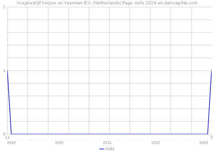 Voegbedrijf Keijzer en Veerman B.V. (Netherlands) Page visits 2024 