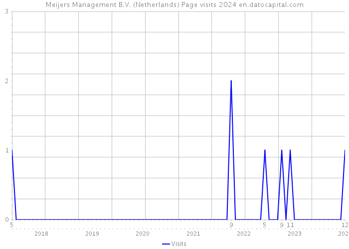 Meijers Management B.V. (Netherlands) Page visits 2024 