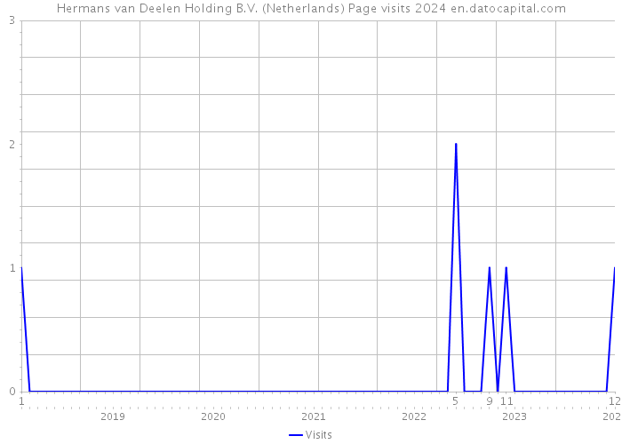Hermans van Deelen Holding B.V. (Netherlands) Page visits 2024 