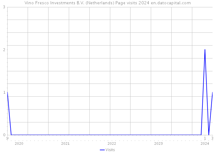 Vino Fresco Investments B.V. (Netherlands) Page visits 2024 