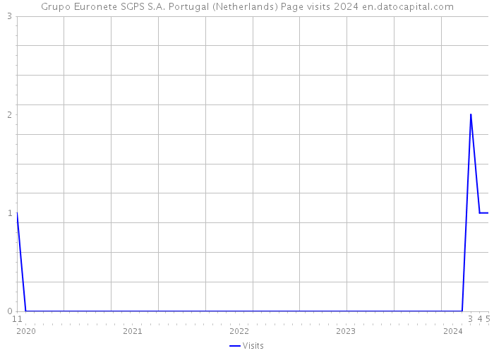 Grupo Euronete SGPS S.A. Portugal (Netherlands) Page visits 2024 