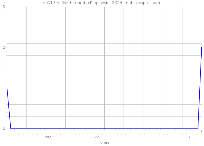AIG I B.V. (Netherlands) Page visits 2024 