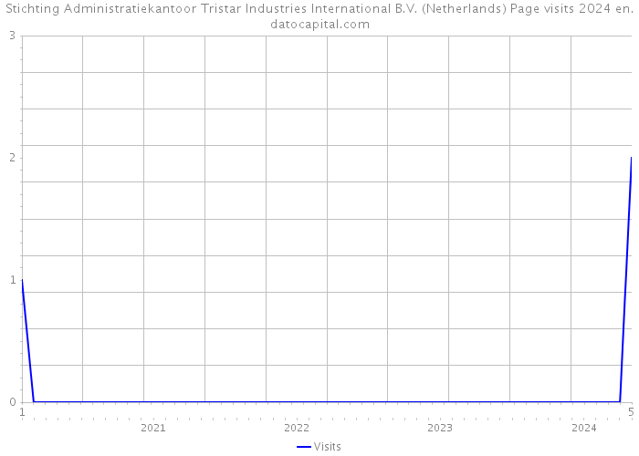 Stichting Administratiekantoor Tristar Industries International B.V. (Netherlands) Page visits 2024 