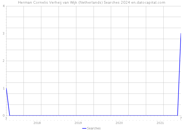 Herman Cornelis Verheij van Wijk (Netherlands) Searches 2024 