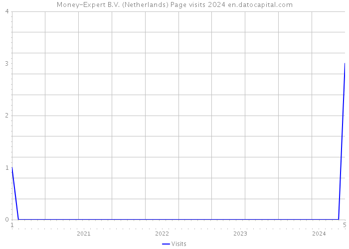 Money-Expert B.V. (Netherlands) Page visits 2024 