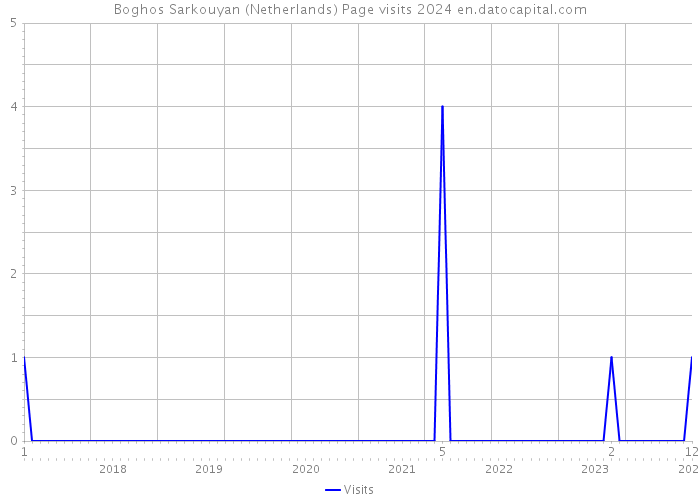 Boghos Sarkouyan (Netherlands) Page visits 2024 