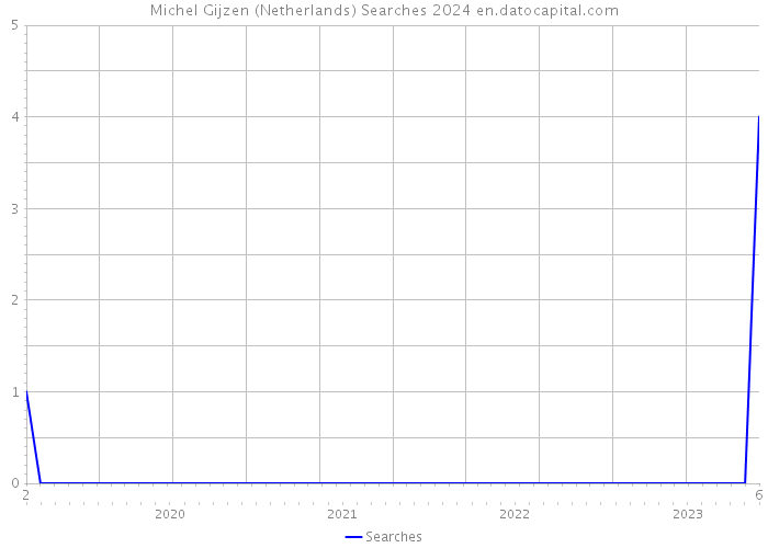 Michel Gijzen (Netherlands) Searches 2024 