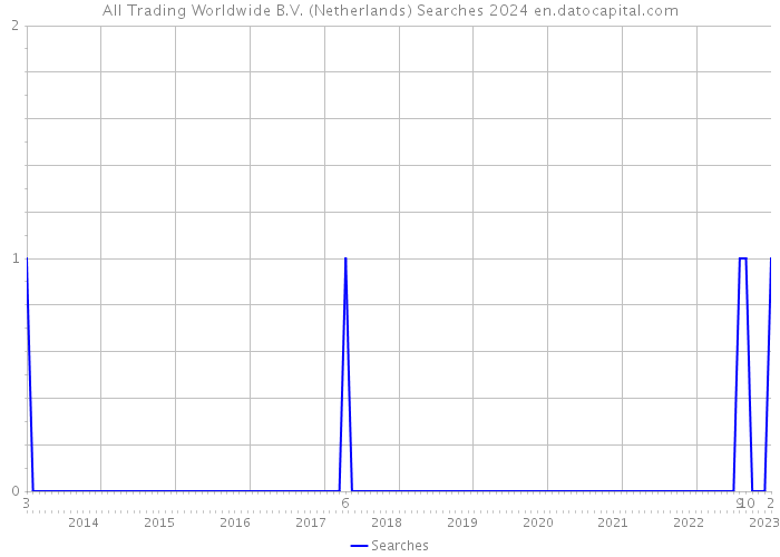All Trading Worldwide B.V. (Netherlands) Searches 2024 