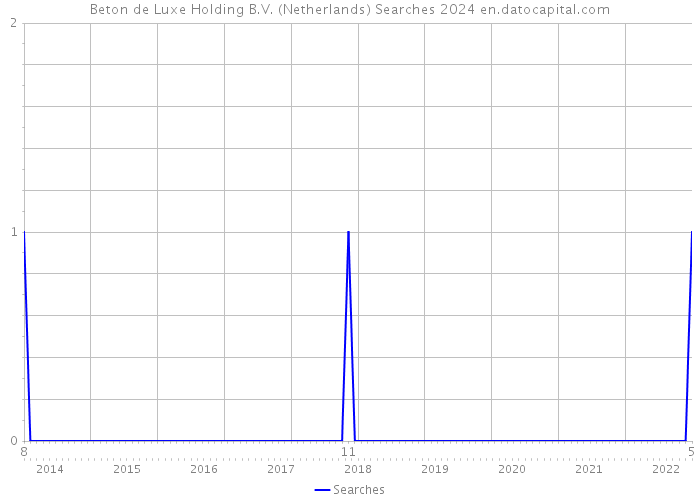 Beton de Luxe Holding B.V. (Netherlands) Searches 2024 