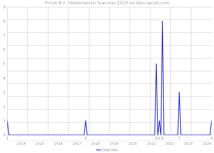Pronk B.V. (Netherlands) Searches 2024 