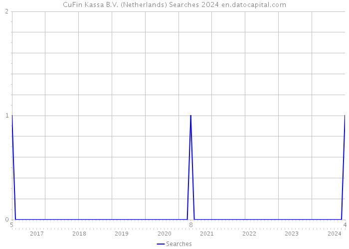 CuFin Kassa B.V. (Netherlands) Searches 2024 