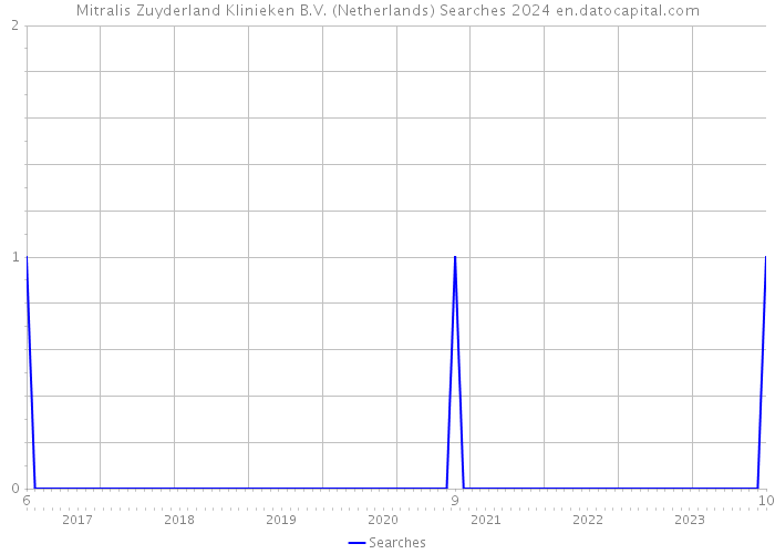 Mitralis Zuyderland Klinieken B.V. (Netherlands) Searches 2024 