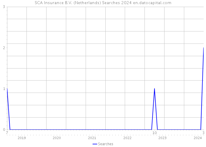 SCA Insurance B.V. (Netherlands) Searches 2024 