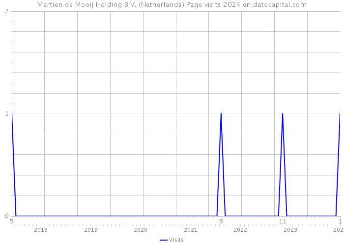 Martien de Mooij Holding B.V. (Netherlands) Page visits 2024 