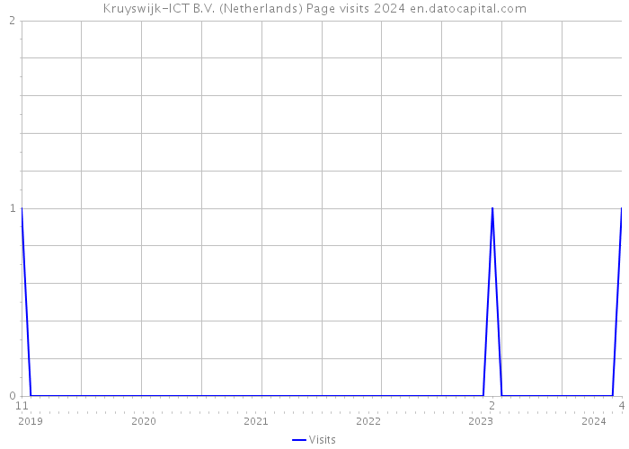 Kruyswijk-ICT B.V. (Netherlands) Page visits 2024 
