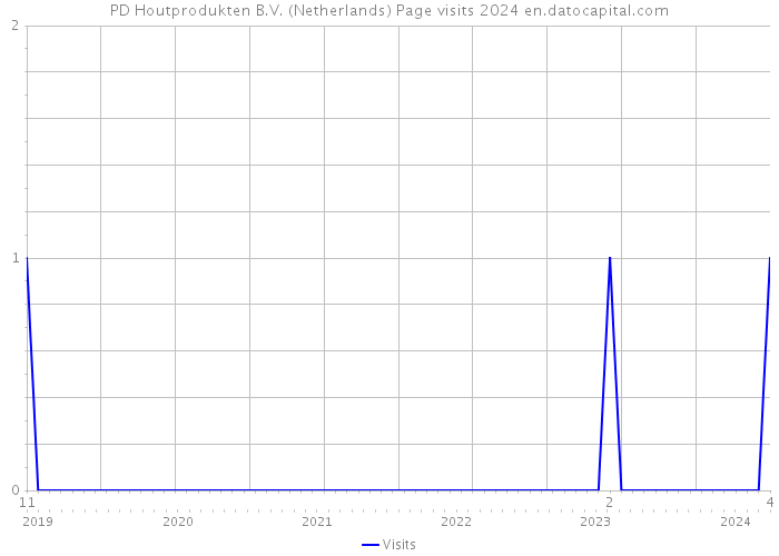 PD Houtprodukten B.V. (Netherlands) Page visits 2024 