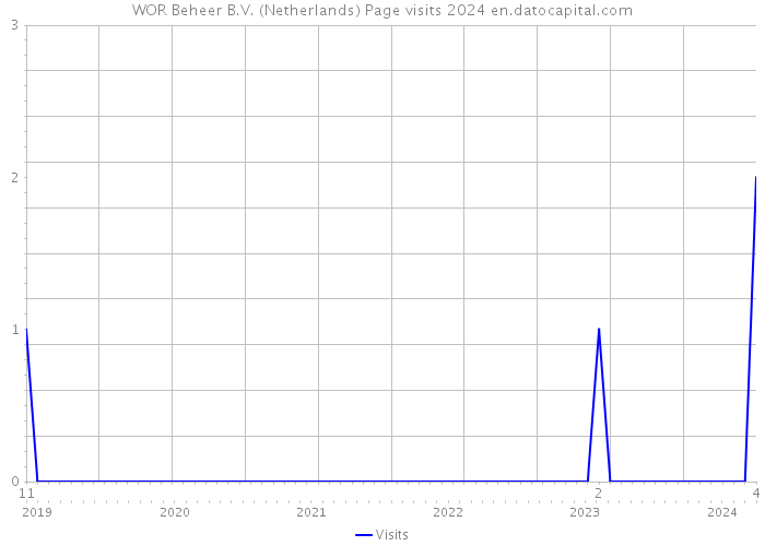 WOR Beheer B.V. (Netherlands) Page visits 2024 