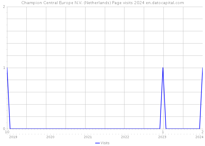 Champion Central Europe N.V. (Netherlands) Page visits 2024 