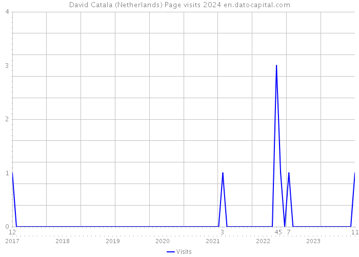 David Catala (Netherlands) Page visits 2024 