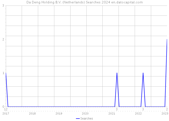 Da Deng Holding B.V. (Netherlands) Searches 2024 