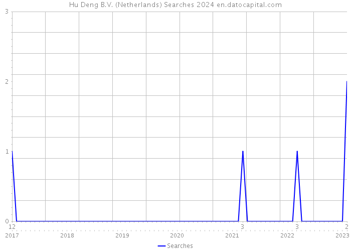Hu Deng B.V. (Netherlands) Searches 2024 