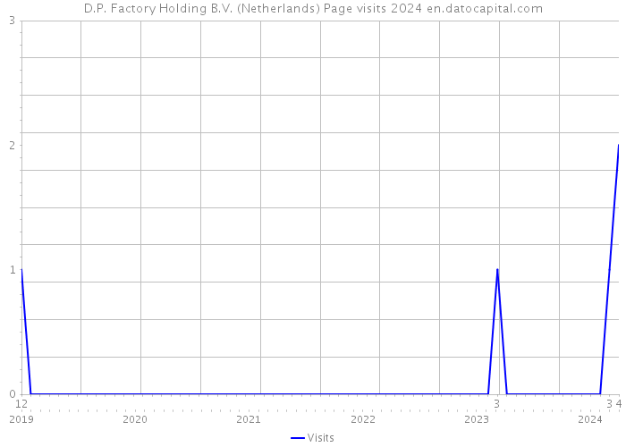D.P. Factory Holding B.V. (Netherlands) Page visits 2024 
