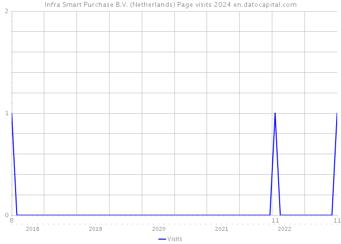 Infra Smart Purchase B.V. (Netherlands) Page visits 2024 